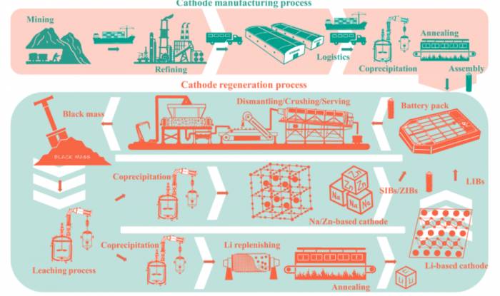 The Dalian Institute of Chemical Physics proposes a one-step battery recycling p